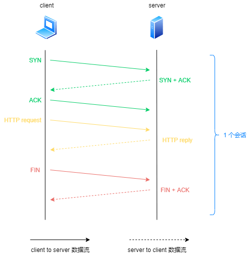 常见的功能有:会话管理,报文结构解析,安全区域,安全策略,nat,vpn,dos