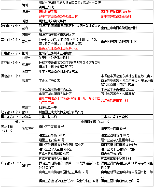 黑龍江多地疾控中心發佈疫情風險提示_濱海新區_社區_吉林