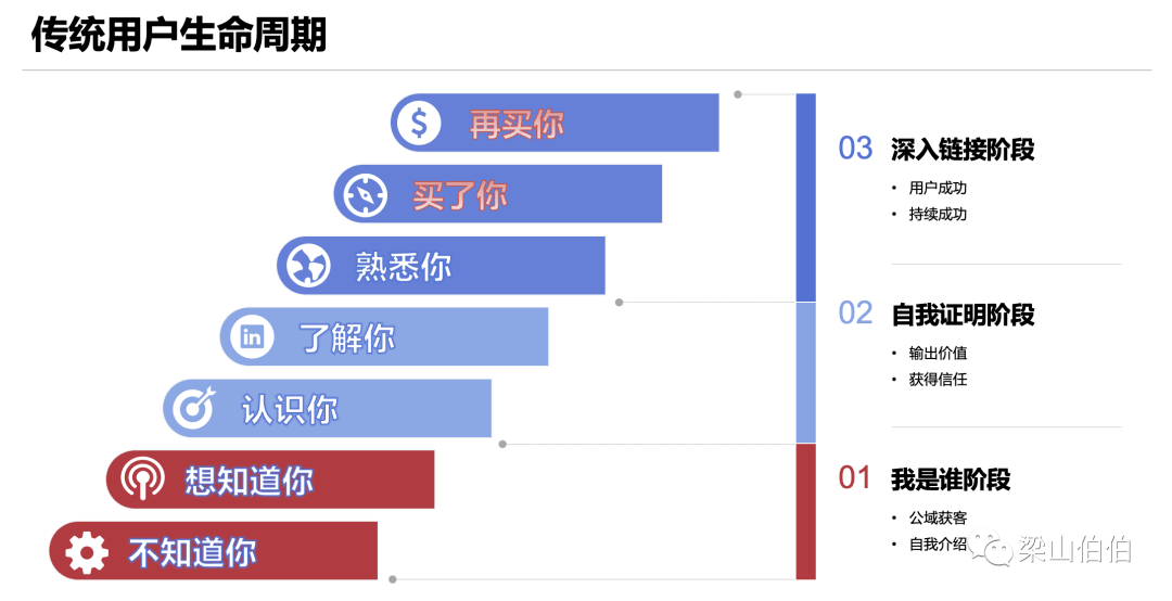 私域最强技术拆解：从0到1搭建内容运营体系