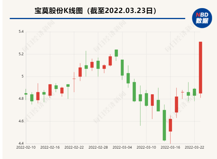 利好消息尚未披露 宝莫股份股价缘何先涨停？