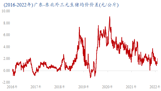 官方:能繁母猪存栏4290万头!生猪产能正处在减速调减过程当中.