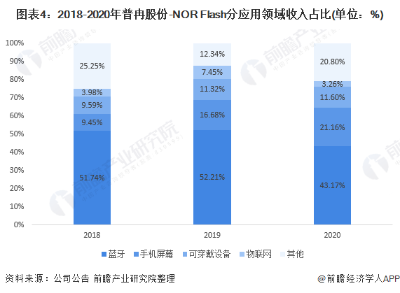 中国NOR Flash行业龙头企业全方位对比：兆易创新VS普冉股份