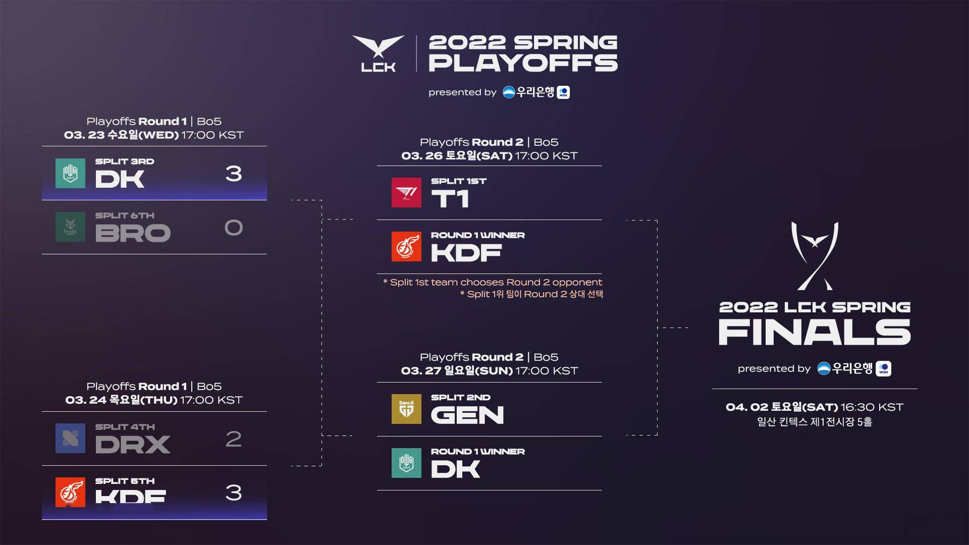 小龙|Teddy关键时刻抢下火龙魂，KDF鏖战五局击败DRX，半决赛与T1相遇