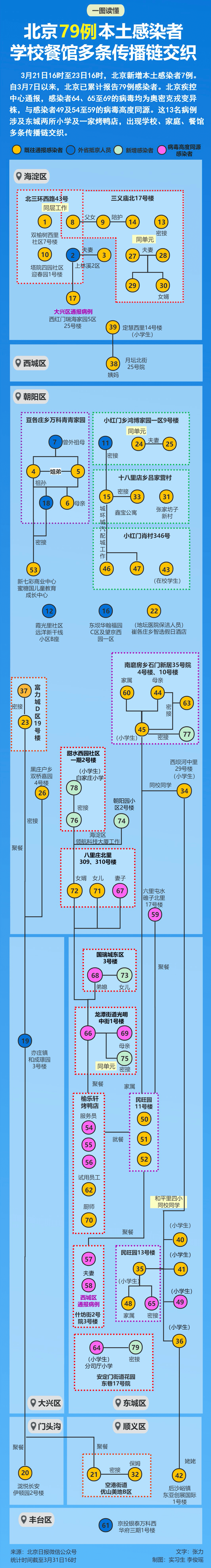 结果|北京昨日新增本土感染者4例，一小学全面停课！出现学校、餐厅、家庭复杂传播链