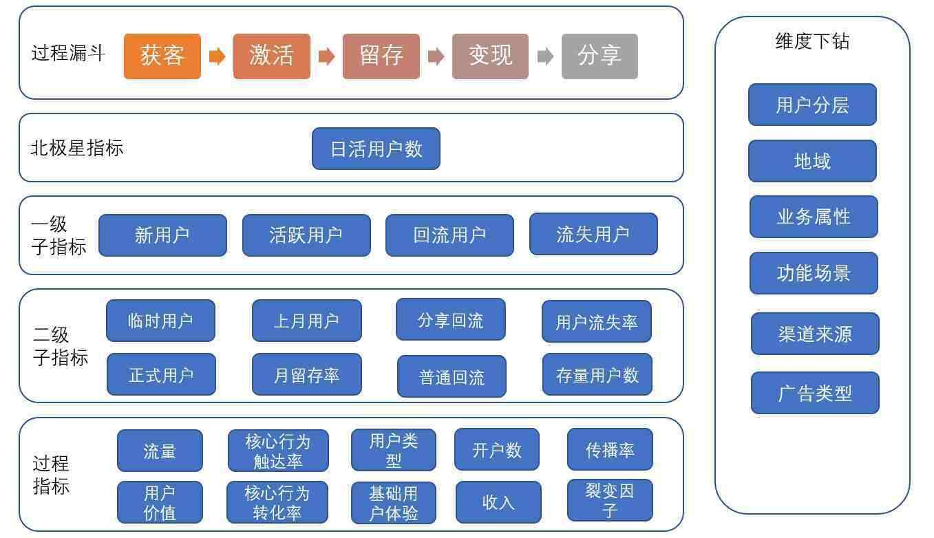 不同行业的数据指标体系 是怎么搭建的 业务 北极星 成交金额