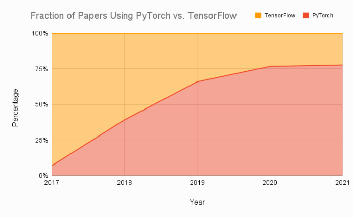 谁将成为AI深度学习话事人？“PPT”格局初显，百度、Google、META三强鼎立
