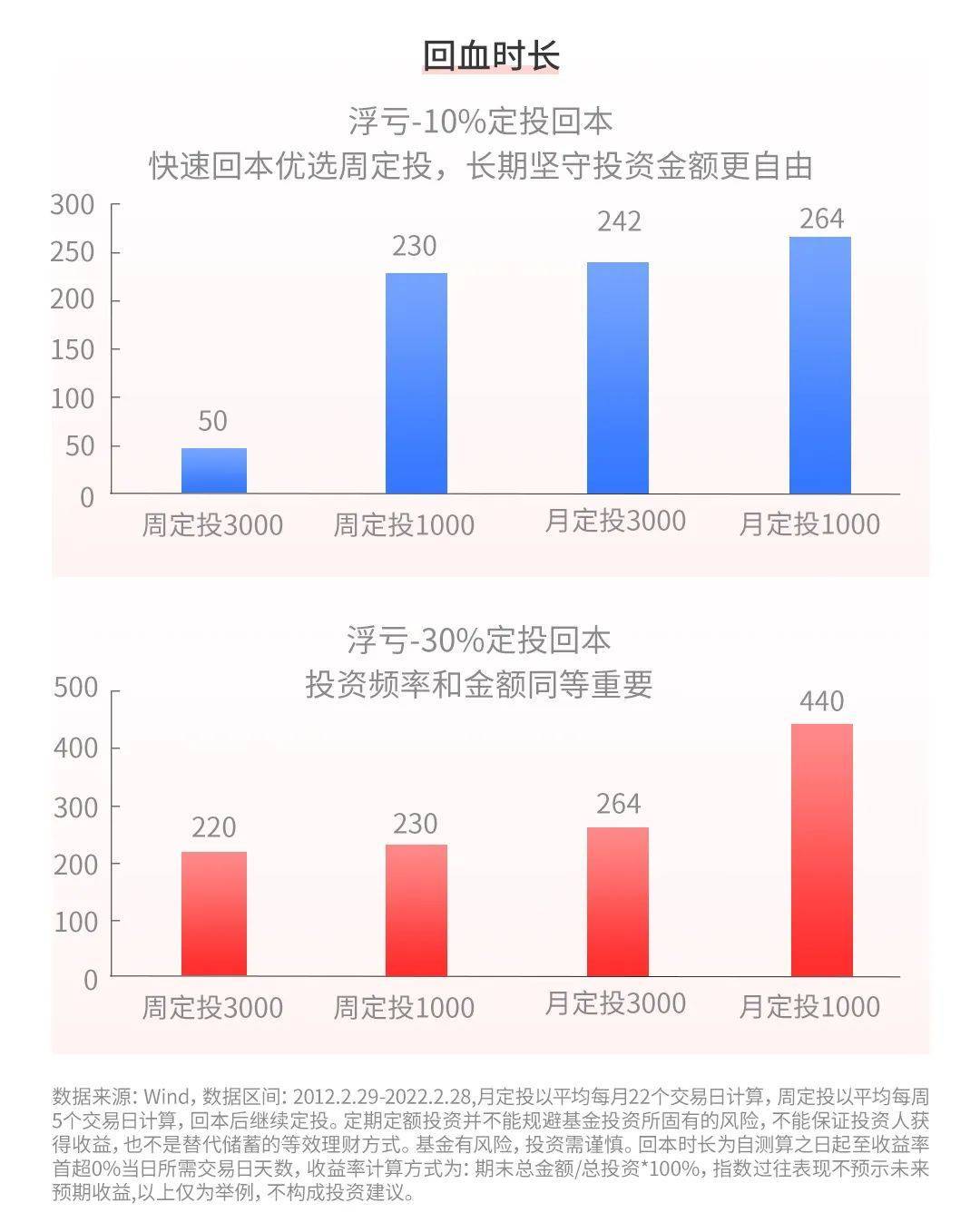 基金招商基金：亏多亏少一个样？定投回血so easy！