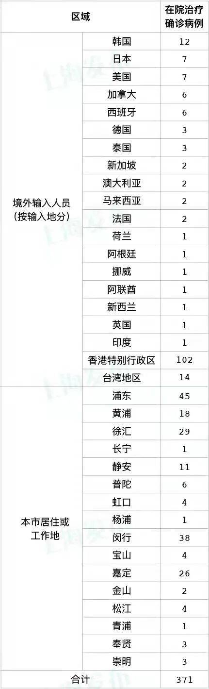 检测|上海昨日新增本土确诊4例、无症状感染者979例