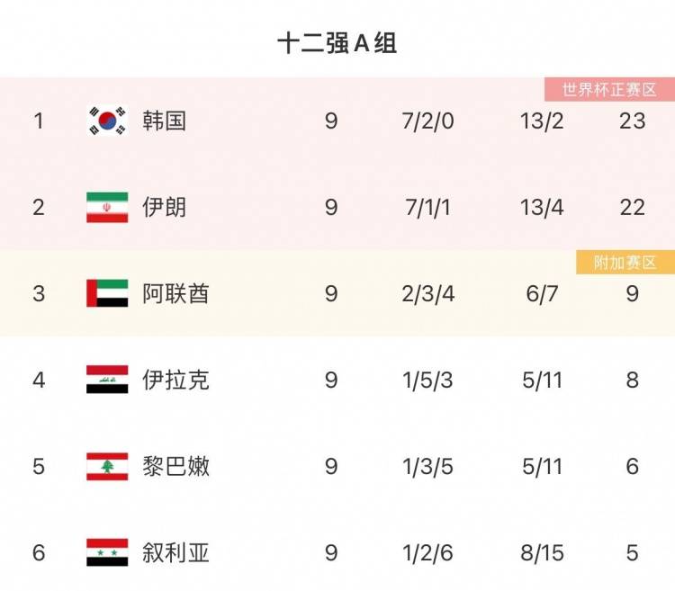 排名|12强A组：阿联酋9分第三将对阵韩国，伊拉克8分第四将对阵叙利亚