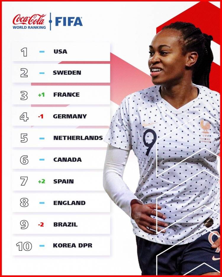 瑞典|FIFA最新女足世界排名：中国女足上升3名位列第16，美国、瑞典前2
