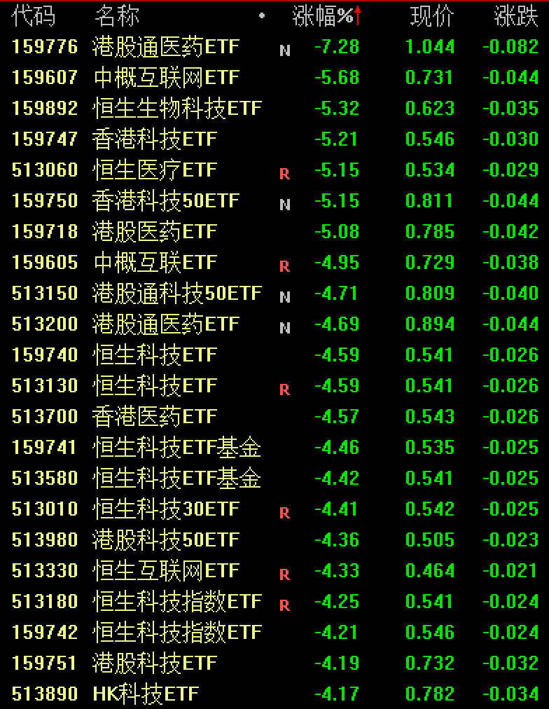 恒生指数跌超2%，22只跨境ETF跌幅超4%