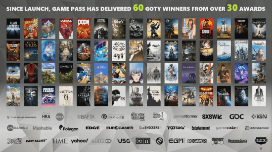 微软公布XGP最新数据：已有60多款年度级别游戏入库