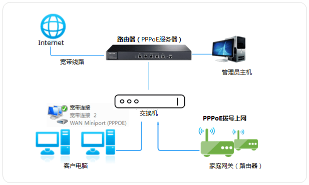 華為防火牆usg配置pppoe撥號上網