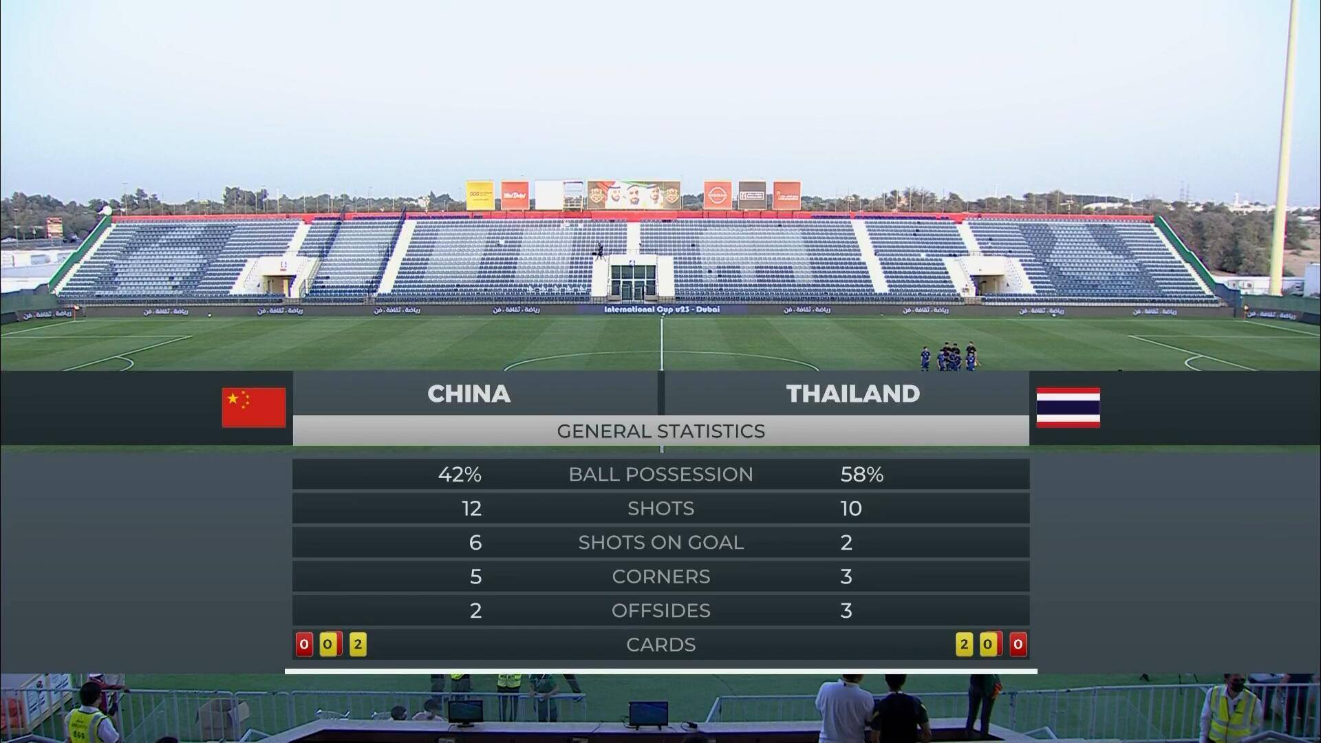 迪拜|U23国足4-2泰国数据：射门12-10，射正6-2，控球率42%-58%