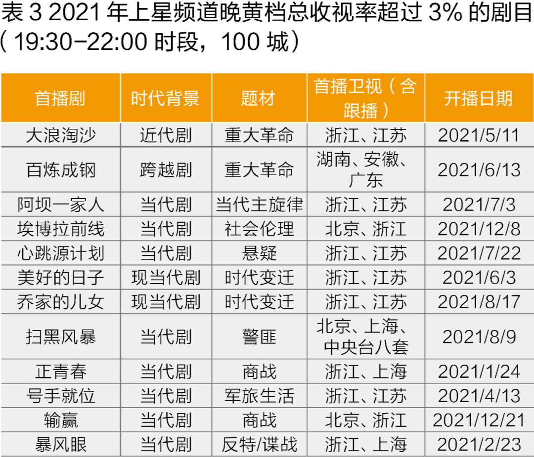 2021电视剧市场数据洞察现实题材精彩纷呈老剧复播市场犹存