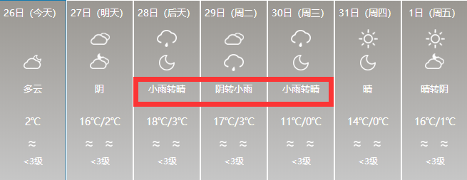 冷空氣到中到大雨雨夾雪8級大風部分地區連續4天雨雪最低溫度12未來7