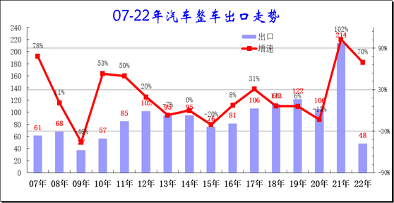 22年1 2月中国汽车出口分析 新能源 市场 走势