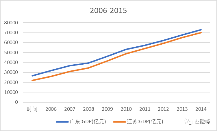 gdp江苏超广东_GDP一哥之争:广东省与江苏省对比分析