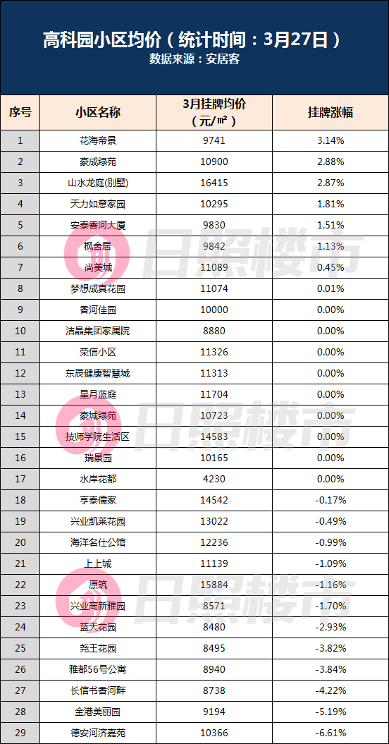 174个小区都在降刚刚日照热门小区最新二手房挂牌价曝光