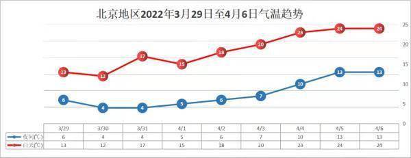 今日北京阵风6级 明天降雨又降温