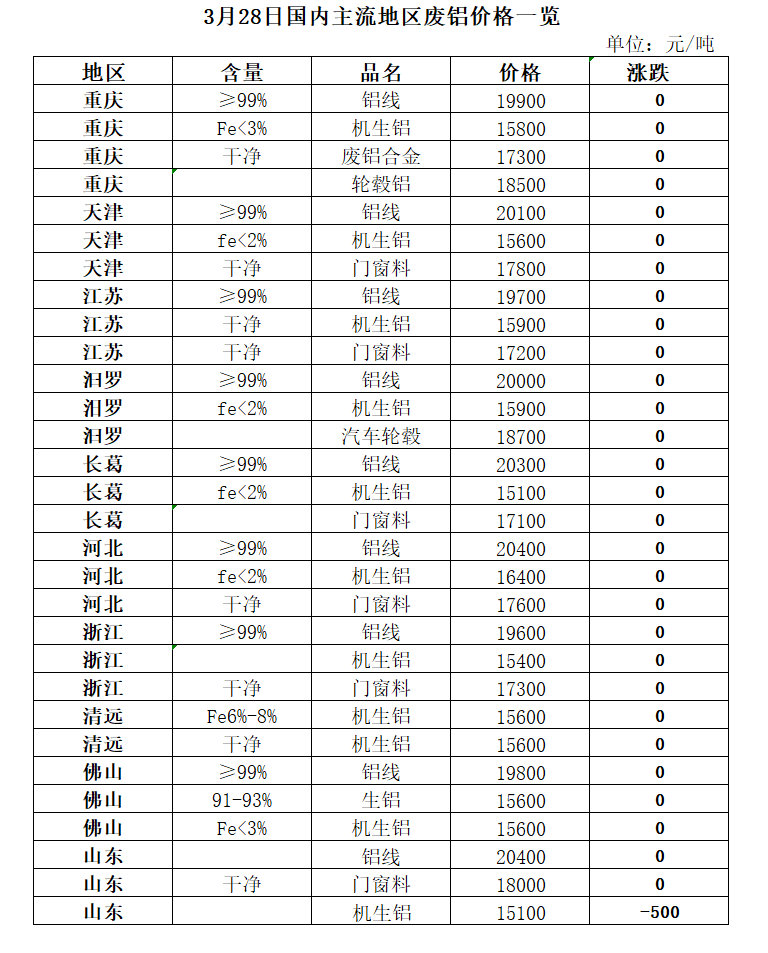 3月28日再生资源价格指数及日报聚享游(图6)
