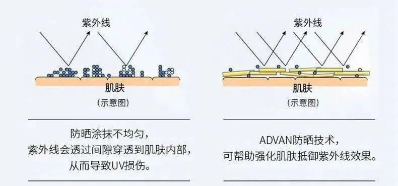 技术活来自岛国的防晒王，防晒养白二合一，暴晒都不怕！
