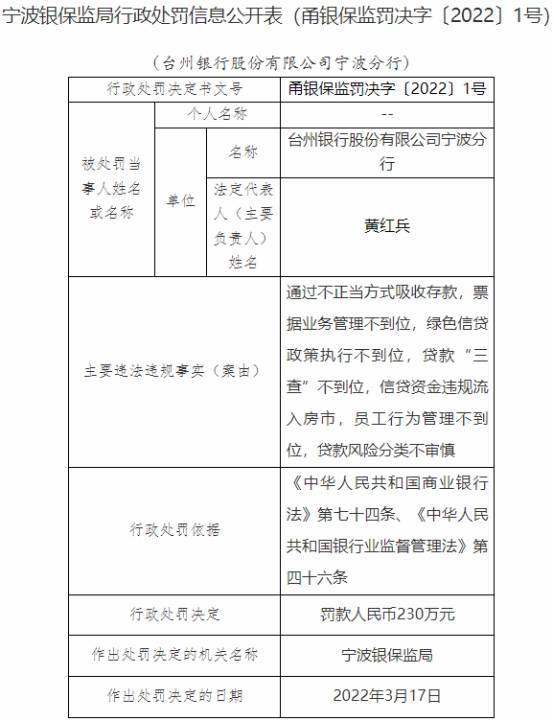 台州银行宁波分行违法被罚230万贷款三查不到位等