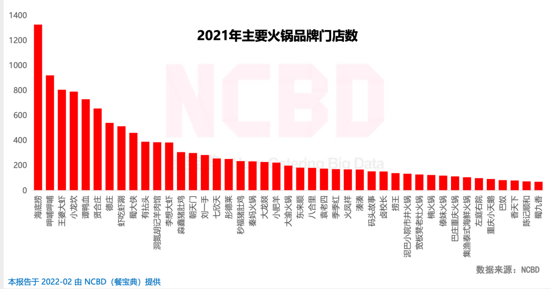 (来源:餐宝典《2021-2022中国火锅行业发展研究报告》)困境中的海底捞