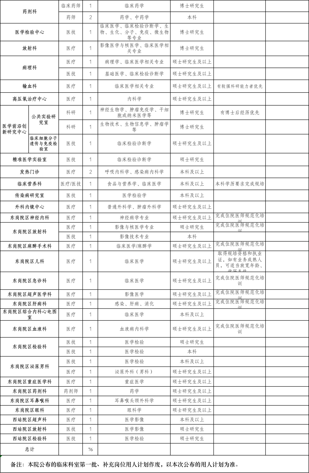 兰州大学第一医院招聘76人公告(第二批)