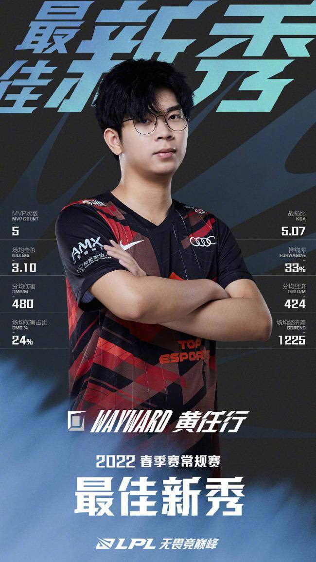 选手|LOL：LPL春季赛常规赛最佳阵容，Rookie包揽最佳一阵中单及MVP