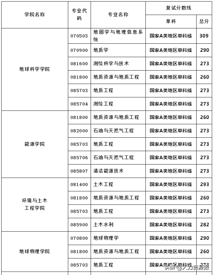 成都理工大學2,單獨考試,