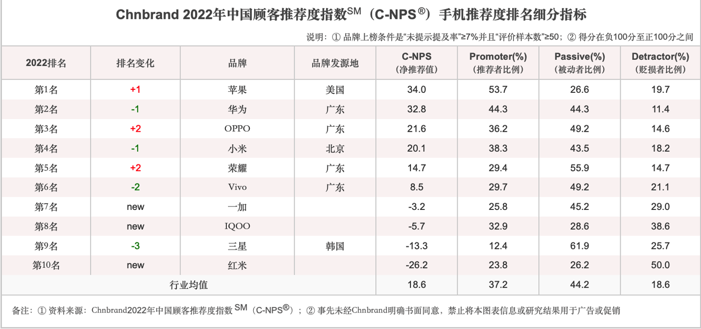 2022 年中邦顾客手机品牌推举度排行榜：苹果@A