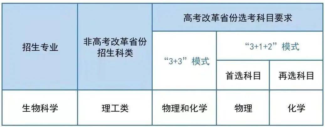 7所“985” 2022强基计划来了！