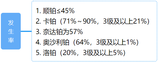 顺铂输注时需要避光吗如何水化警惕铂类药物引起的3大不良反应