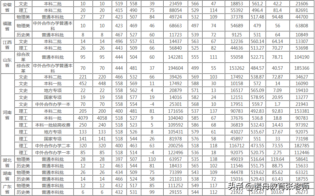 河南农业大学2021年录取分数线