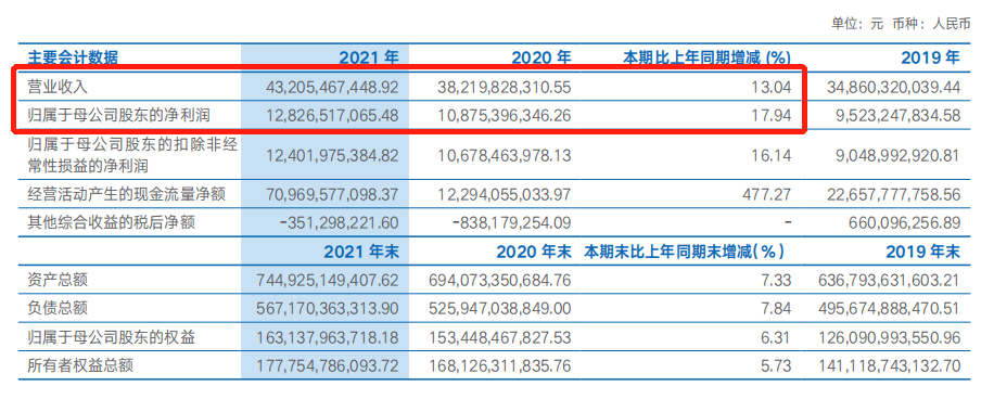 海通证券2021年报五大业务收入均同比增长今年财富管理侧重于交易两融