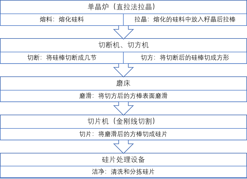 根据硅片的生产流程,硅料加工成硅片主要包括熔料-拉晶-切断-切方-磨