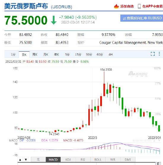 大逆转！卢布收复俄乌冲突以来全部失地，美元兑卢布已跌至75