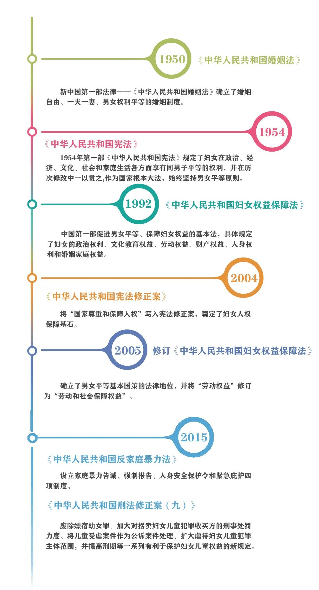 除上述法律法規外,改革開放40多年來,伴隨中國特色社會主義民主法治