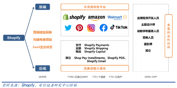 揭秘全球成功的电商SaaS：Shopify的成长之路_跨境_商户_流量