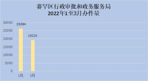 赛罕区政务服务中心3月份办件量大放送