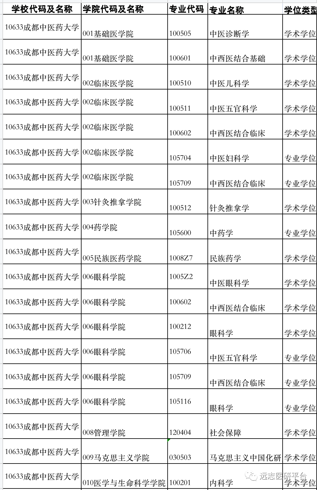 22複試成都中醫藥大學2022年碩士研究生招生複試調劑工作辦法