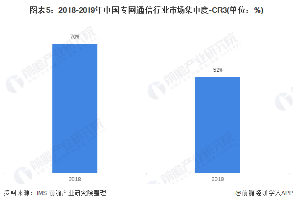 中国专网通信行业市场排名：建通市场份额稳居榜首