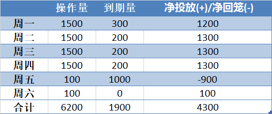 央行本周净投放大增至4300亿元，下周6100亿逆回购到期_操作_进行_单位