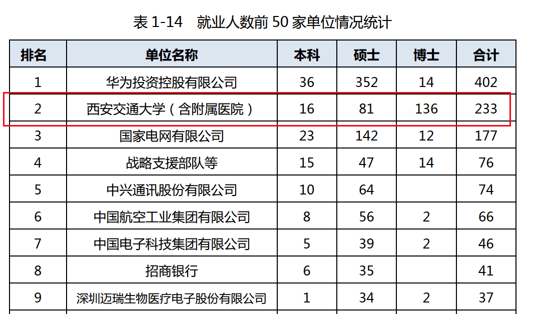 中,有相當一部分選擇將母校作為打拼事業的起點,僅次於入職華為的人數