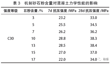 石灰石機制砂石粉對中低標號強度混凝土性能的影響_試驗_含量_水泥