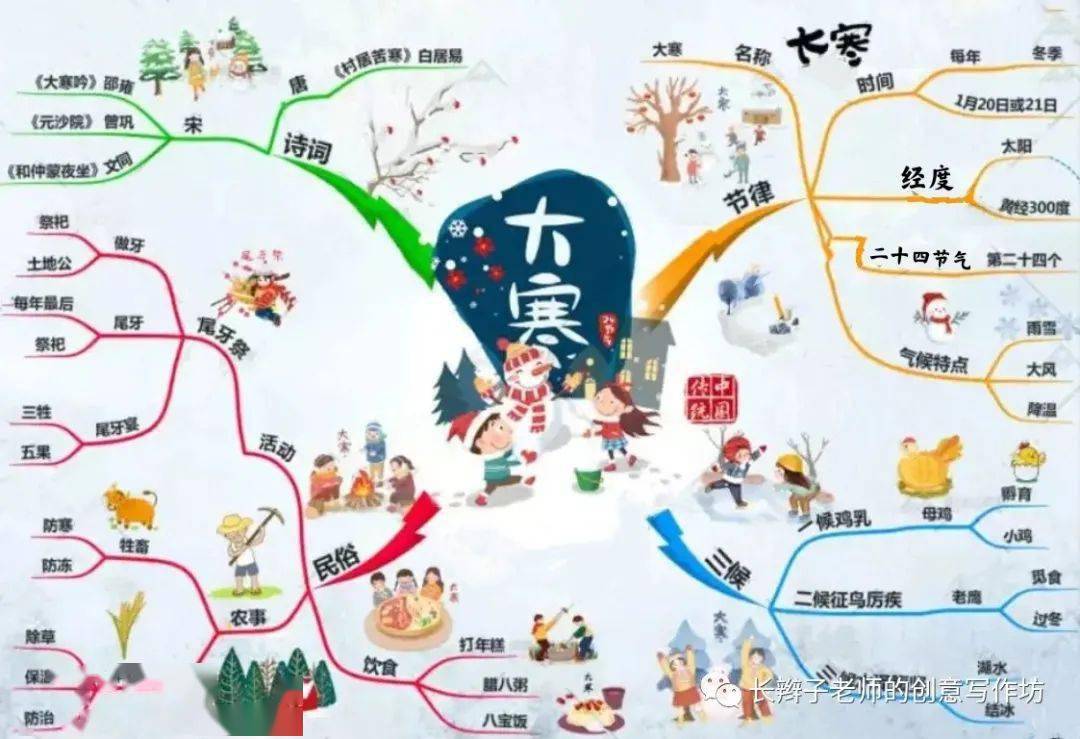 整理|郭学萍前言在中华优秀传统文化中,二十四节气是很重要的文化现象