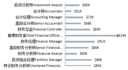 真相了中國cfa持證人真實年薪曝光看完數據我明白了