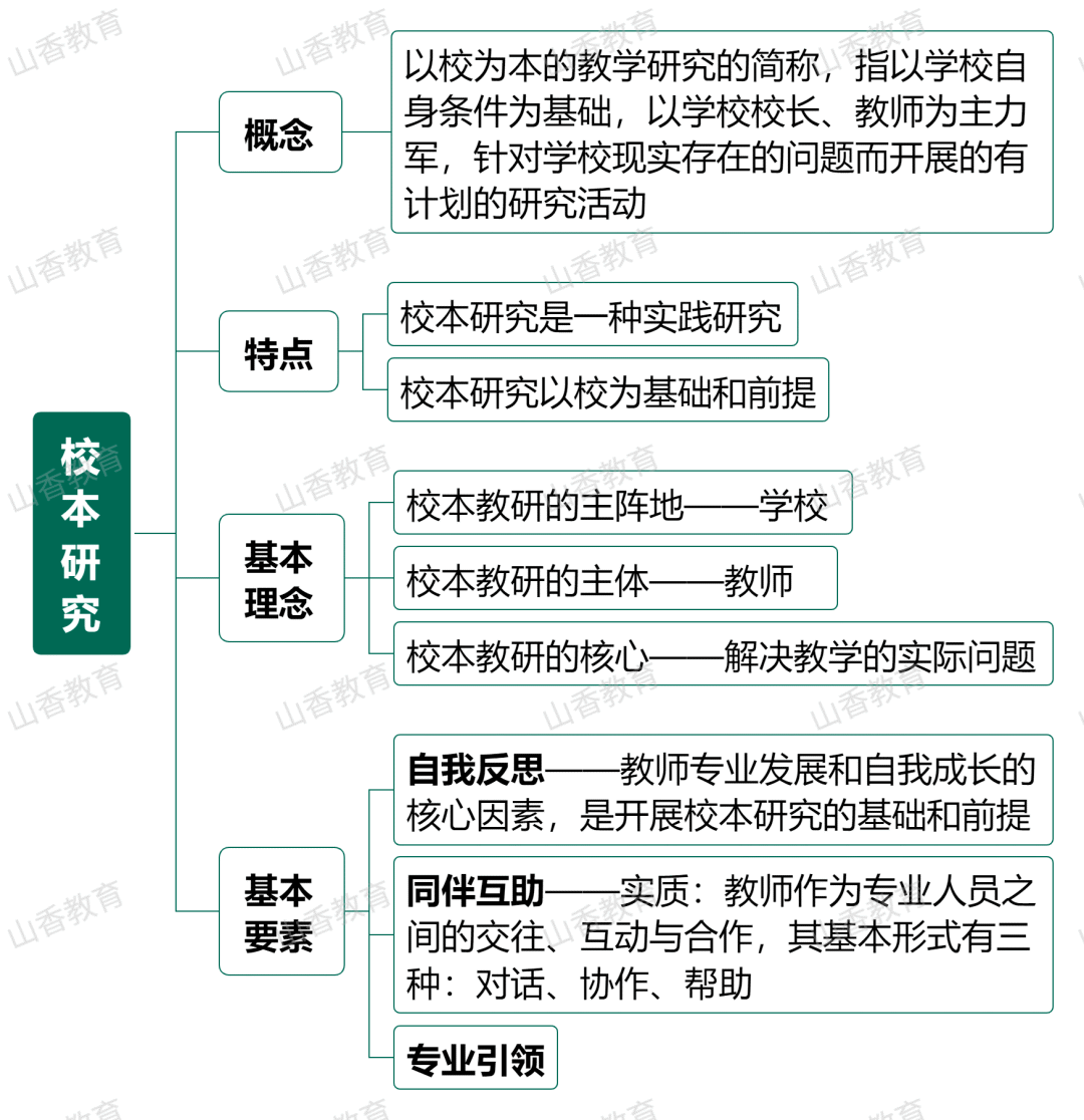 思维导图教育研究方法③