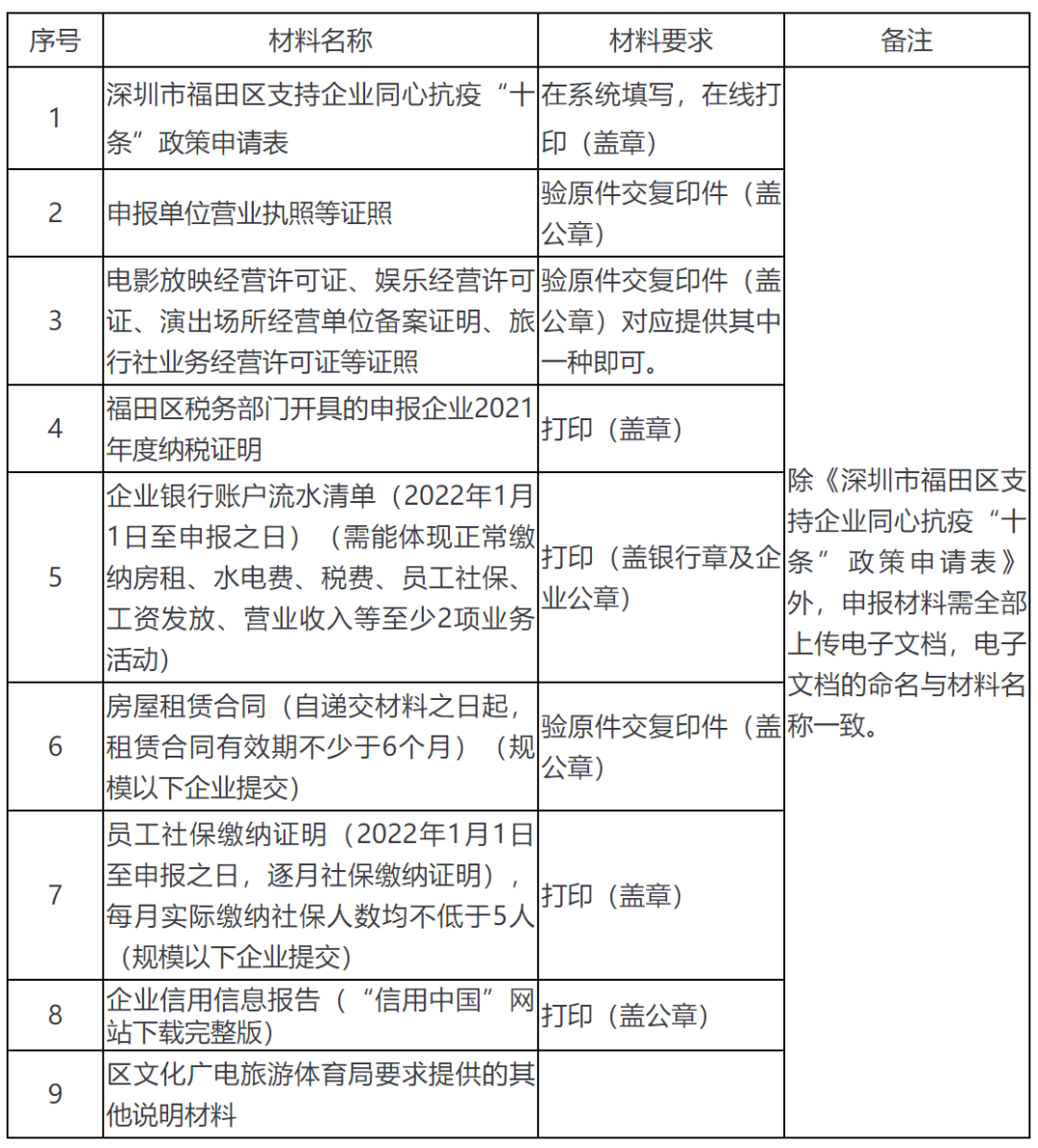 最高200万元深圳各区发放企业补贴涵盖餐饮业零售业娱乐场所